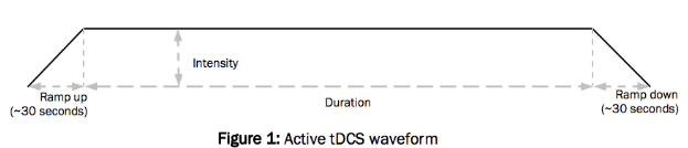 Active tDCS waveform
