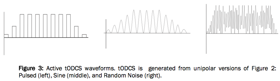 Figure 3: Active tODCS waveforms